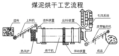 煤泥烘干機生產線流程圖